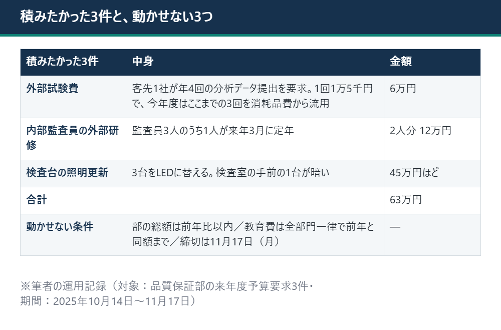 新しく積みたかった3件の内容と金額、動かせない条件3つを並べた表