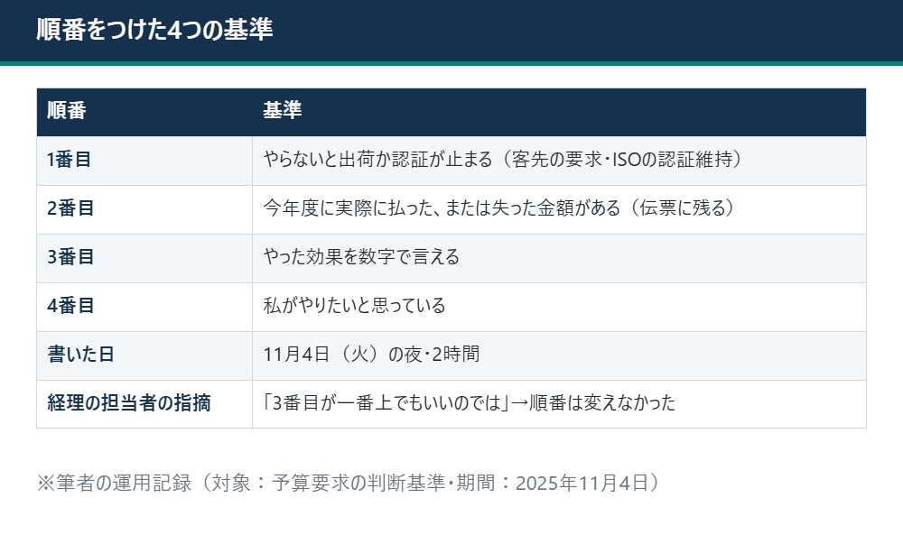 優先順位をつけた4つの判断基準と、書いた日、経理の担当者の指摘を並べた表