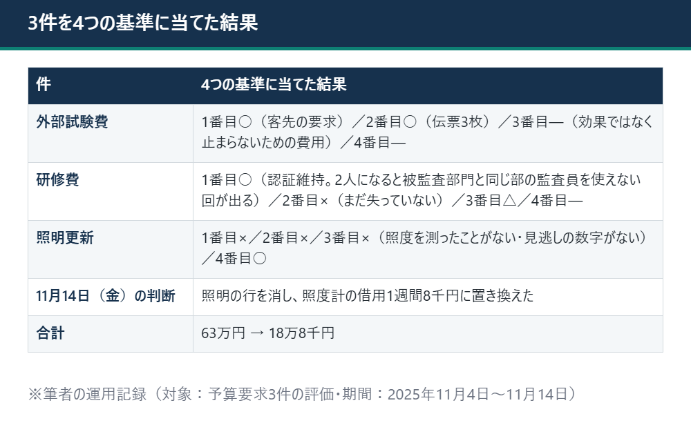 外部試験費、研修費、照明更新の3件を4つの基準に当てた評価と、照明を照度計8千円に替えて合計が63万円から18万8千円になったこと