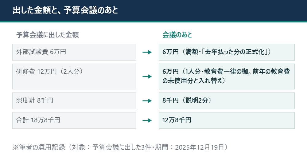 予算会議に出した3件の金額と、会議のあとに通った金額、削られた理由を左右に並べた前後比較