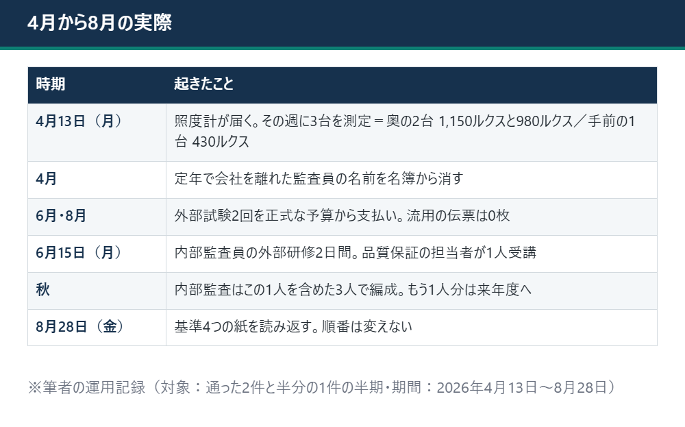 照度計で測った3台の照度、外部試験2回、研修1人受講と秋の監査の編成を、4月から8月の順に並べた表