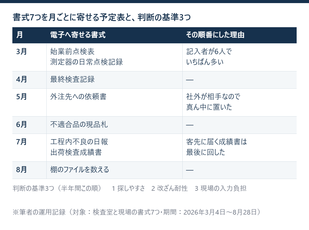 検査記録以外の書式7つを3月から8月まで月ごとに電子へ寄せる予定と、並べた順番の理由、判断の基準3つを示した表