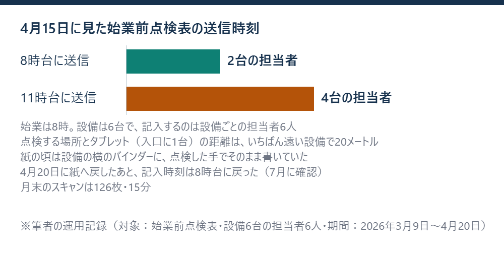 4月15日にタブレットの送信履歴で見た始業前点検表の送信時刻を8時台2台と11時台4台の横棒で示し、点検場所との距離20メートルと紙へ戻したあとの状態を添えた図