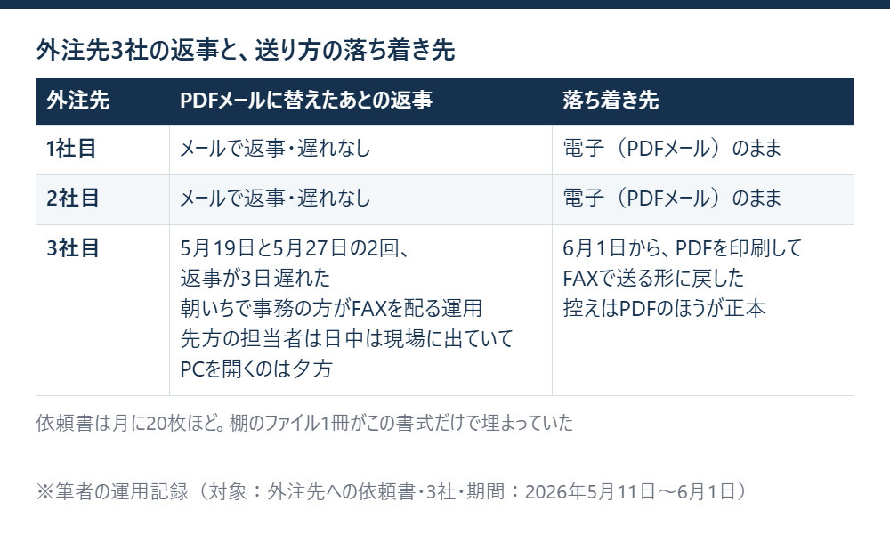 外注先への依頼書をPDFメールに替えたあとの3社の返事の様子を並べ、3社目だけ返事が2回3日遅れてFAXに戻した経緯を示した表