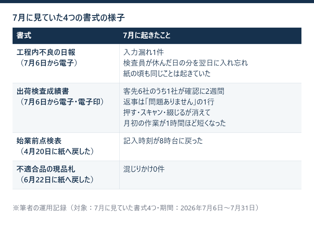 7月に電子へ寄せた日報と成績書、紙へ戻した点検表と現品札の4つについて、7月中に起きたことを1行ずつ並べた表