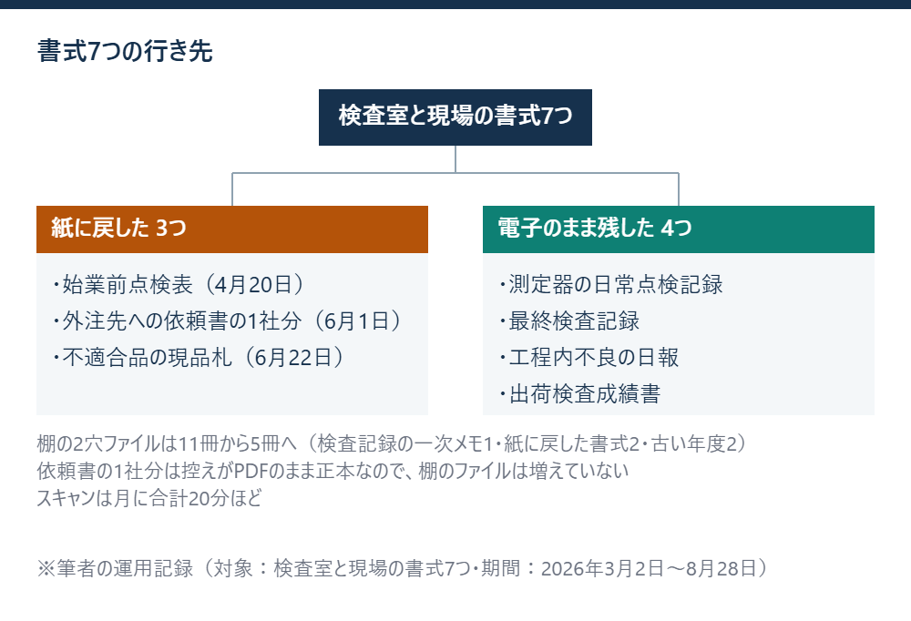 書式7つが紙に戻した3つと電子のまま残した4つのどちらへ行ったかを枝分かれで示し、棚のファイルが11冊から5冊になったことを添えた分岐図