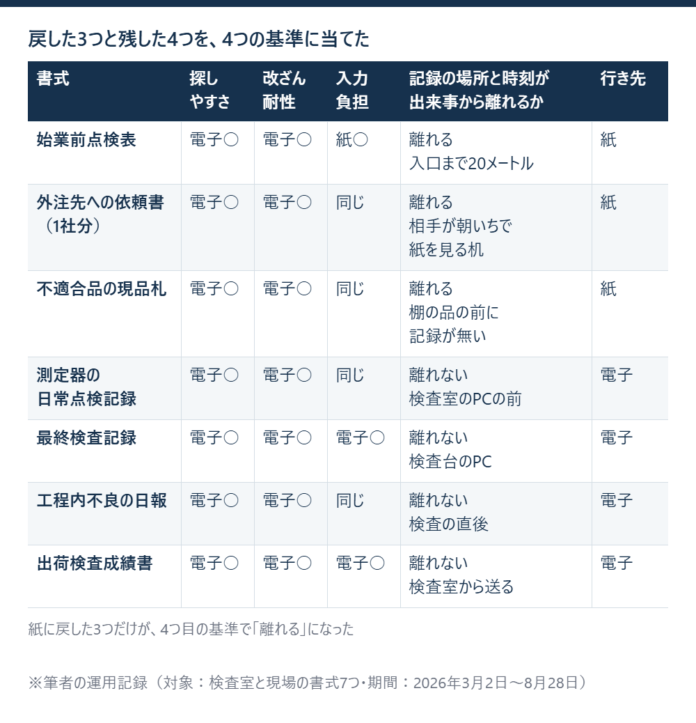 書式7つを探しやすさ・改ざん耐性・入力負担の3つの基準と、記録の場所と時刻が出来事から離れるかの4つ目の基準に当て、紙に戻した3つだけが4つ目で「離れる」になることを示した表