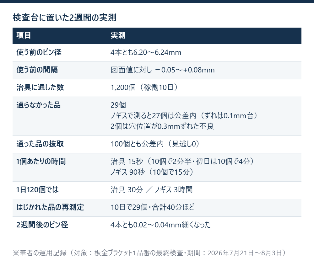 治具を検査台に置いた2週間の実測として、使う前のピン径、通した1,200個と通らなかった29個の内訳、抜取100個の結果、1個あたりの時間、2週間後のピンの減りを並べた表