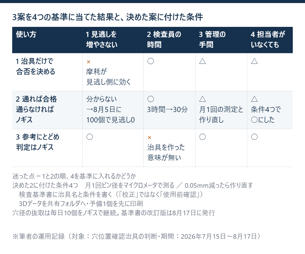 治具の使い方3案を見逃し・時間・管理の手間・担当者不在の4基準で評価した表と、決めた2つ目の案に付けた条件4つ、検査基準書の改訂日を示した図