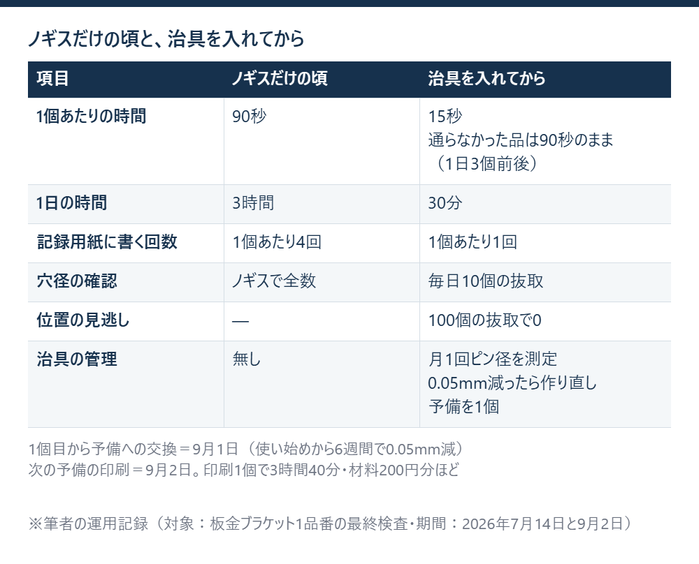 ノギスで穴の間隔と穴径を全数測っていた頃と、治具で位置を見て穴径は抜取にしてからを、1個あたりの時間・1日の時間・記録の回数・治具の管理・作り直しの日で左右に並べた前後比較図