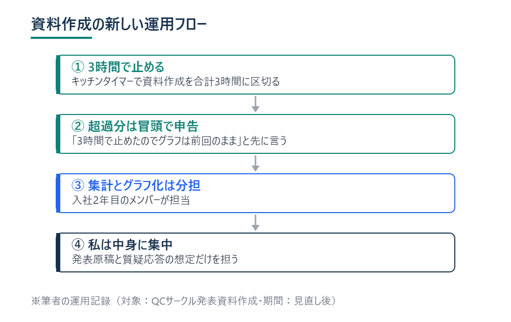 資料作成の新しい運用を4段階で示したフロー図