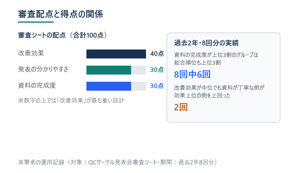 審査シートの配点を示した横棒グラフと過去8回分の実績をまとめた図