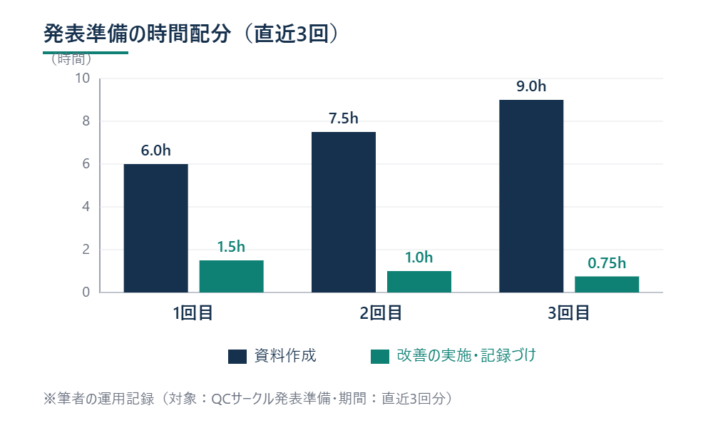 QCサークル発表準備の時間配分を資料作成と記録づけで比べた棒グラフ