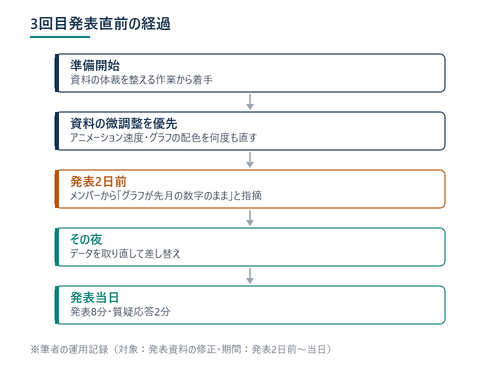 3回目の発表直前の経過を5段階で示したフロー図