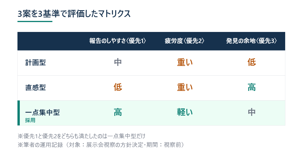 3案を3基準で評価したマトリクス表