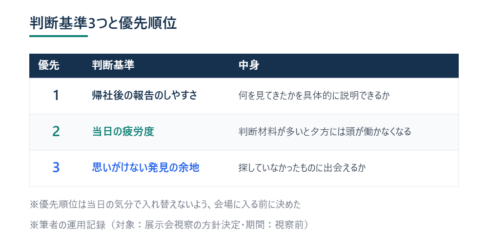 判断基準3つと優先順位をまとめた表