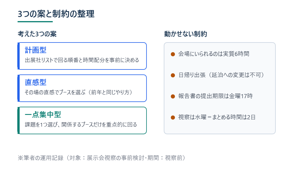 展示会視察の3つの案と動かせない制約4点を整理した図
