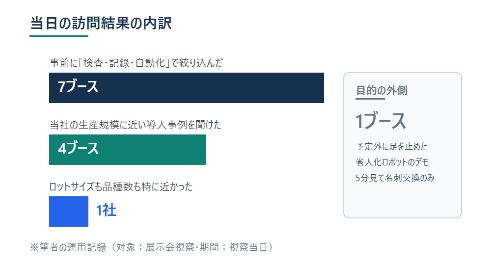 当日の訪問結果の内訳を段階ごとに示した横棒の図