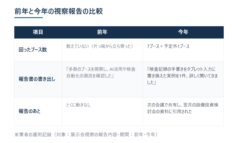 前年と今年の視察報告を3項目で比べた表
