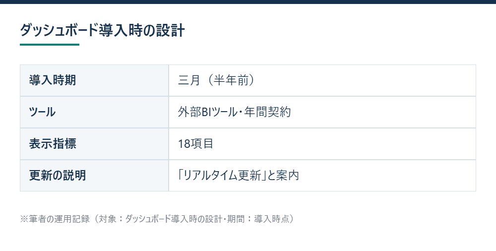 ダッシュボード導入時の設計を示す図