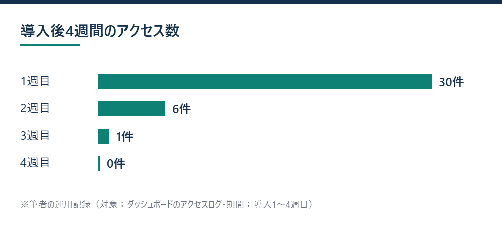 導入後4週間のアクセス数を示す図