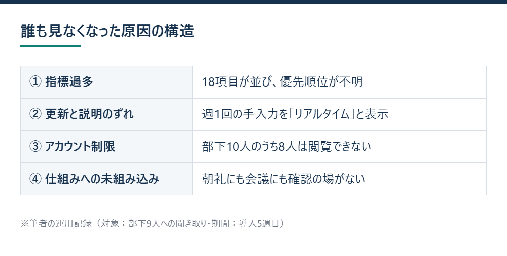 誰も見なくなった原因の構造を示す図