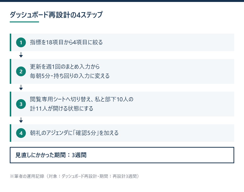 ダッシュボード再設計の4ステップを示す図