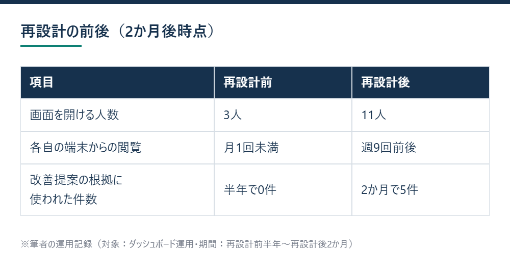 再設計の前後（2か月後時点）を示す図