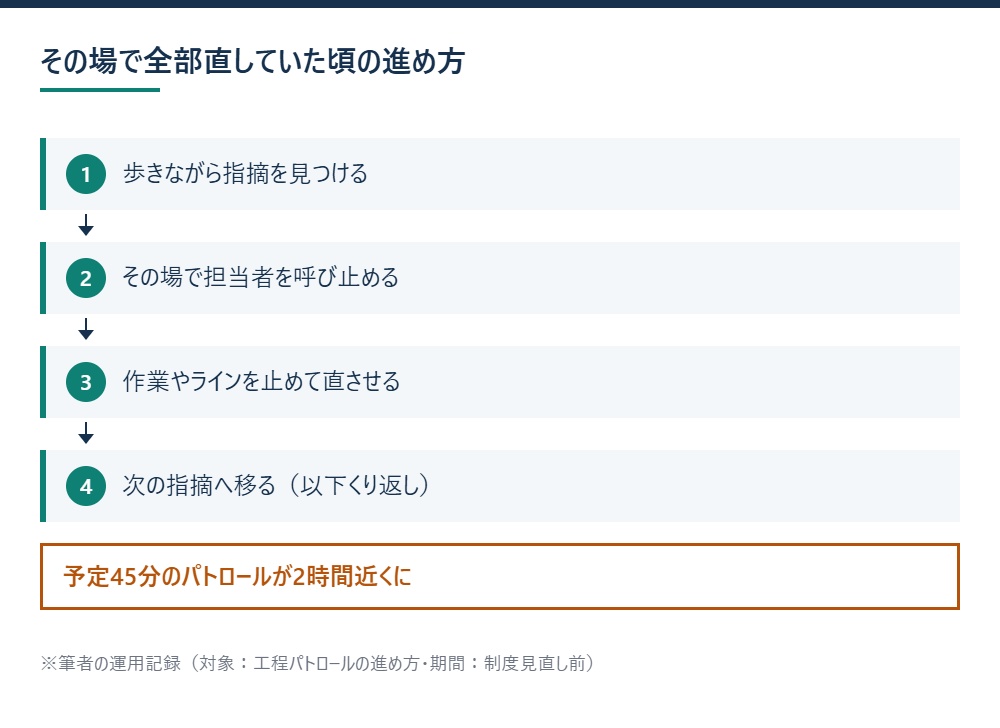 その場で全部直していた頃の進め方を示す図
