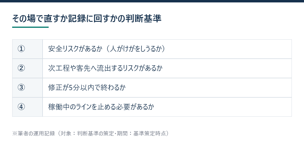 その場で直すか記録に回すかの判断基準を示す図