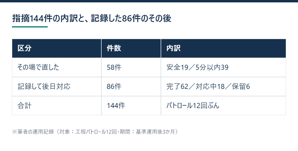 指摘144件の内訳と、記録した86件のその後を示す図