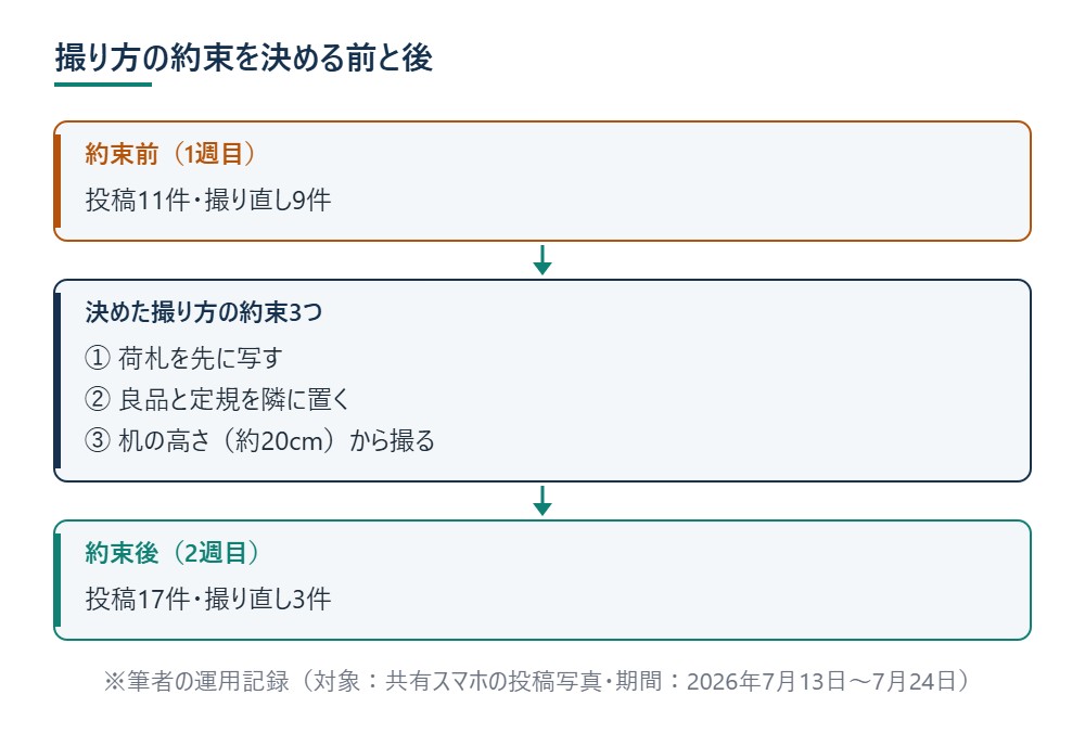 撮り方の約束を決める前と後 ※筆者の運用記録（対象：共有スマホの投稿写真・期間：2026年7月13日〜7月24日）