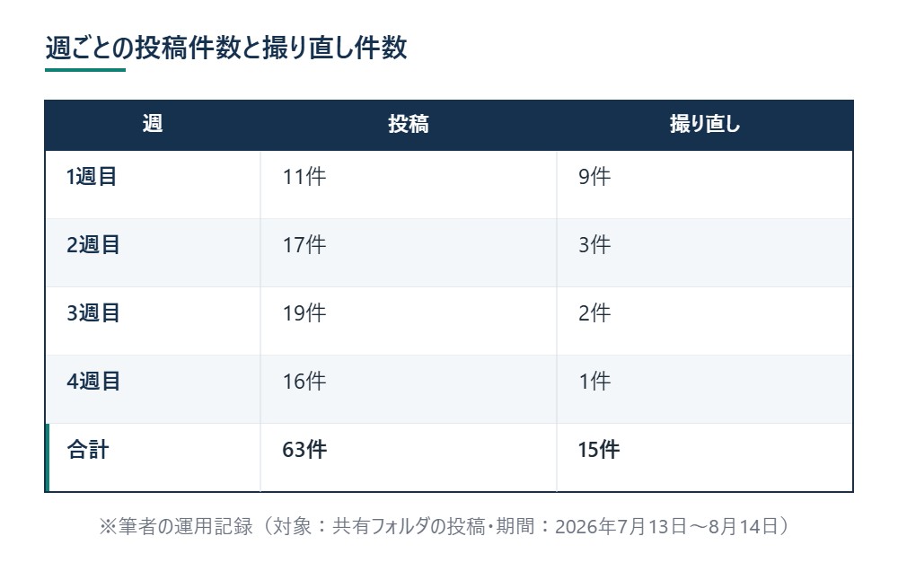 週ごとの投稿件数と撮り直し件数 ※筆者の運用記録（対象：共有フォルダの投稿・期間：2026年7月13日〜8月14日）