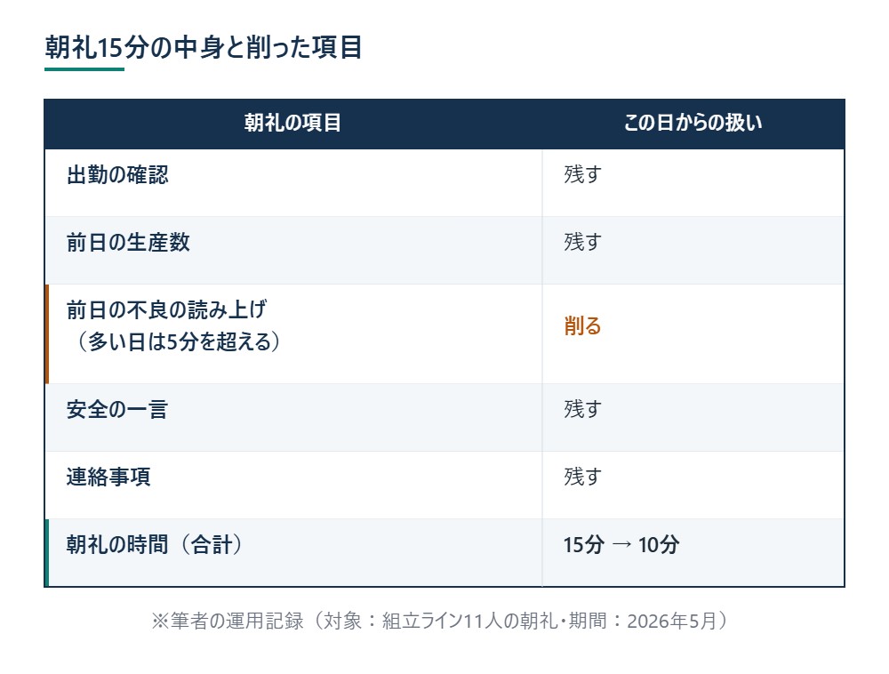 朝礼15分の中身と削った項目 ※筆者の運用記録(対象:組立ライン11人の朝礼・期間:2026年5月)