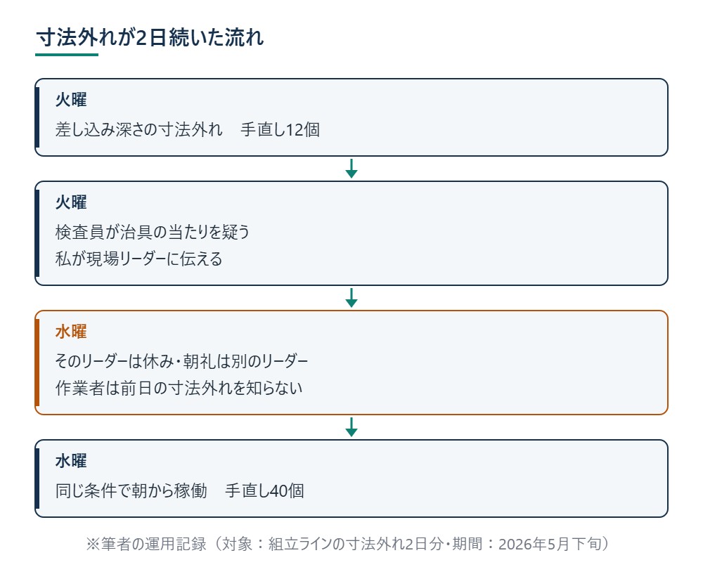 寸法外れが2日続いた流れ ※筆者の運用記録(対象:組立ラインの寸法外れ2日分・期間:2026年5月下旬)