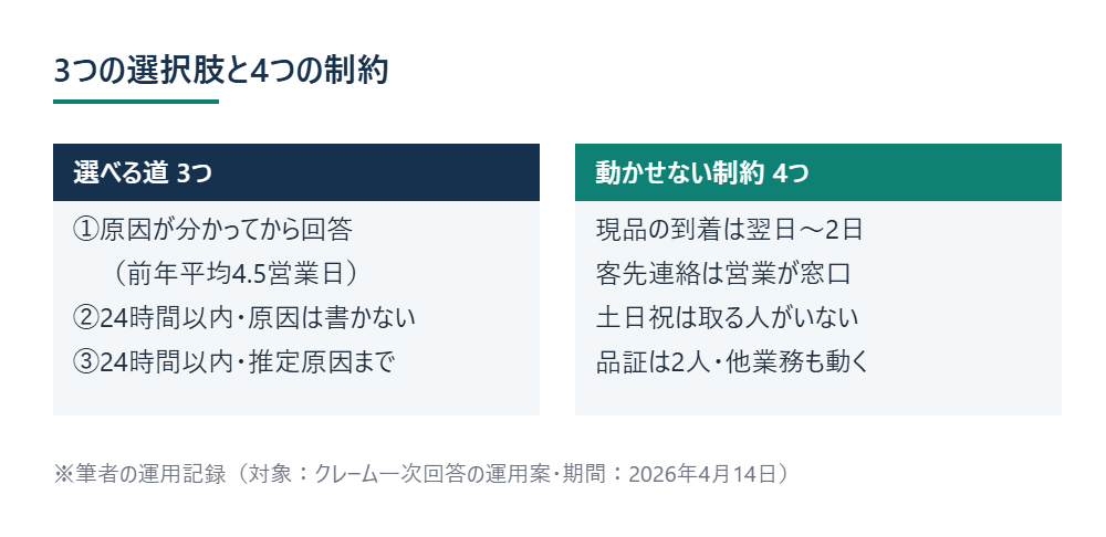 3つの選択肢と4つの制約 ※筆者の運用記録（対象：クレーム一次回答の運用案・期間：2026年4月14日）