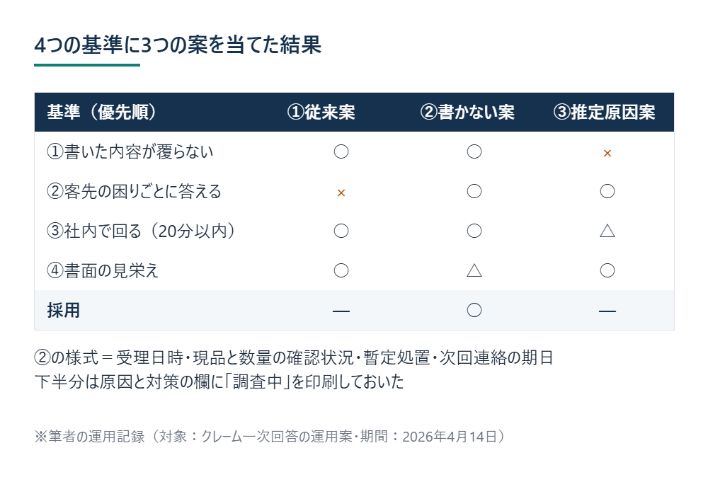 4つの基準に3つの案を当てた結果 ※筆者の運用記録（対象：クレーム一次回答の運用案・期間：2026年4月14日）