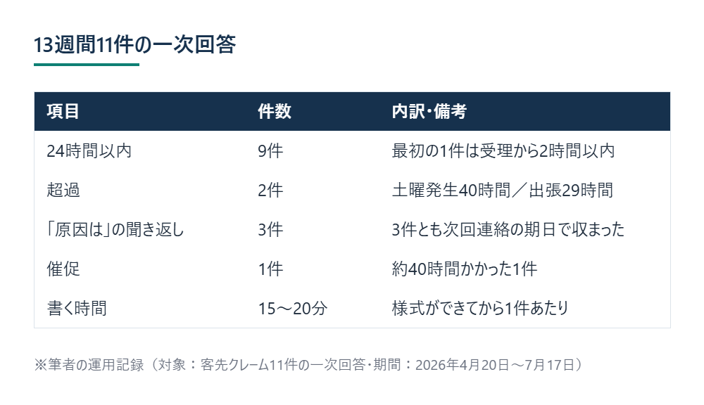 13週間11件の一次回答 ※筆者の運用記録（対象：客先クレーム11件の一次回答・期間：2026年4月20日〜7月17日）