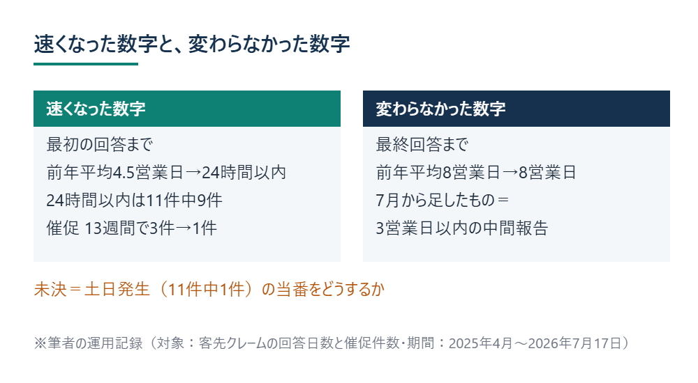 速くなった数字と、変わらなかった数字 ※筆者の運用記録（対象：客先クレームの回答日数と催促件数・期間：2025年4月〜2026年7月17日）