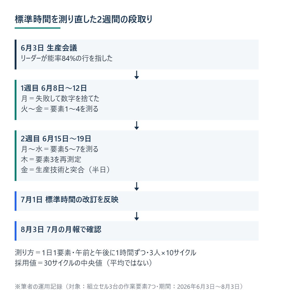 標準時間を測り直した2週間の段取り ※筆者の運用記録（対象：組立セル3台の作業要素7つ・期間：2026年6月3日〜8月3日）
