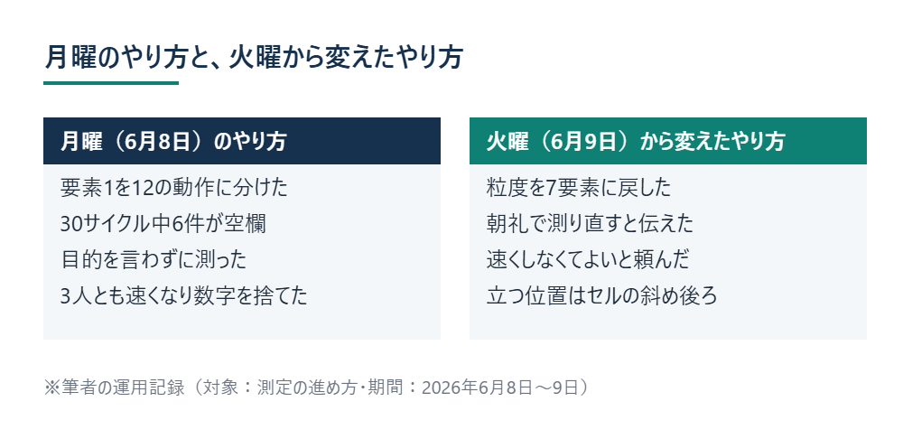 月曜のやり方と、火曜から変えたやり方 ※筆者の運用記録（対象：測定の進め方・期間：2026年6月8日〜9日）
