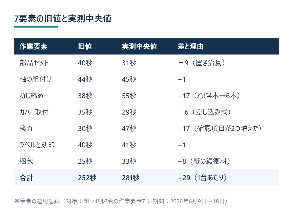 7要素の旧値と実測中央値 ※筆者の運用記録（対象：組立セル3台の作業要素7つ・期間：2026年6月9日〜18日）