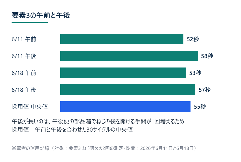 要素3の午前と午後 ※筆者の運用記録（対象：要素3 ねじ締めの2回の測定・期間：2026年6月11日と6月18日）