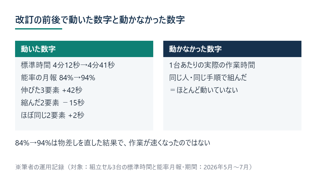 改訂の前後で動いた数字と動かなかった数字 ※筆者の運用記録（対象：組立セル3台の標準時間と能率月報・期間：2026年5月〜7月）
