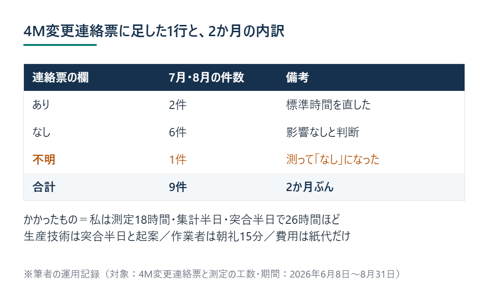 4M変更連絡票に足した1行と、2か月の内訳 ※筆者の運用記録（対象：4M変更連絡票と測定の工数・期間：2026年6月8日〜8月31日）