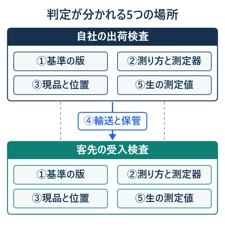 自社の出荷検査と客先の受入検査を上下に置き、基準の版・測り方と測定器・現品と位置・生の測定値の4つが両側で向かい合い、輸送と保管がその間にあることを示した概念図