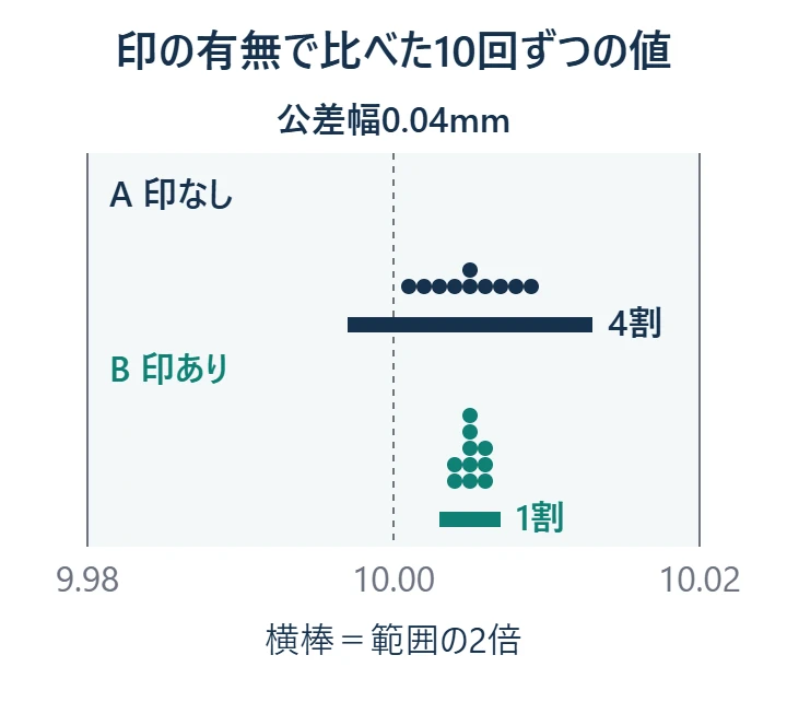 公差幅0.04mmの帯の上に、印なしのAと印ありのBの10回ずつの測定値を2段に並べ、範囲の2倍がAは公差幅の4割、Bは1割にあたることを横棒で示した概念図
