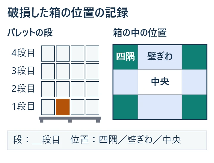 パレットの側面で1段目から4段目のどの段の箱か、外装箱の上面で四隅・壁ぎわ・中央のどこにあった製品かを記録する見取り図 ※概念図(実測データではありません)