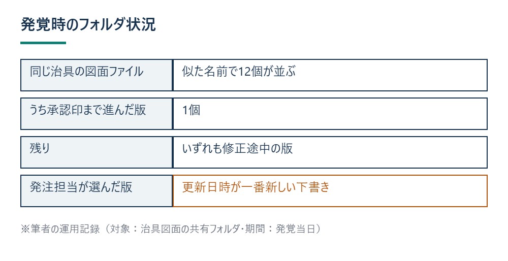 発覚時のフォルダ状況を示す図