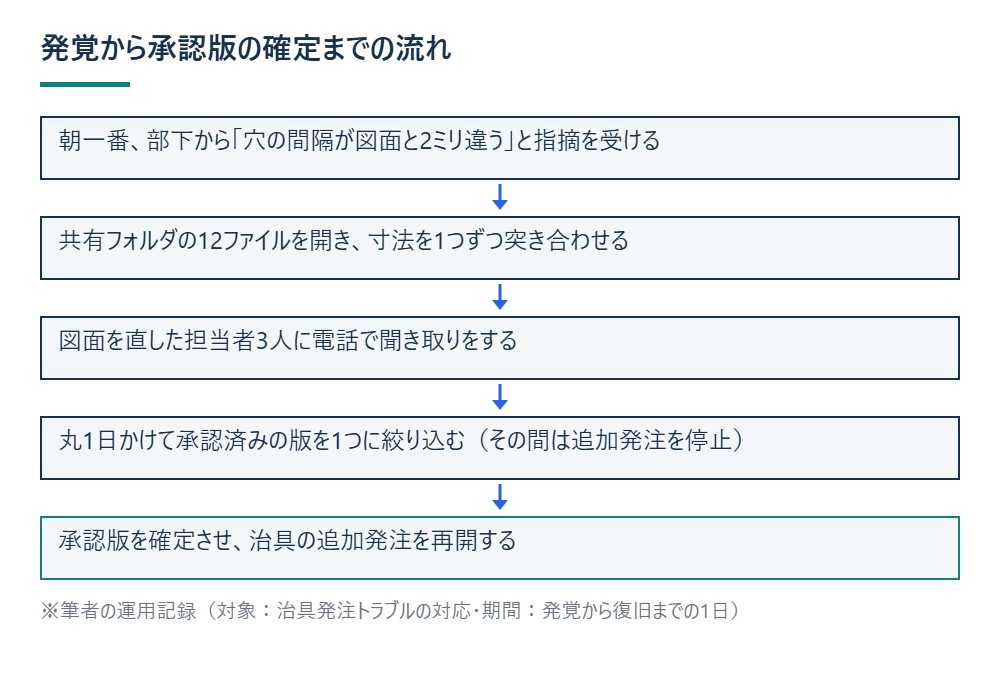 発覚から承認版の確定までの流れを示す図